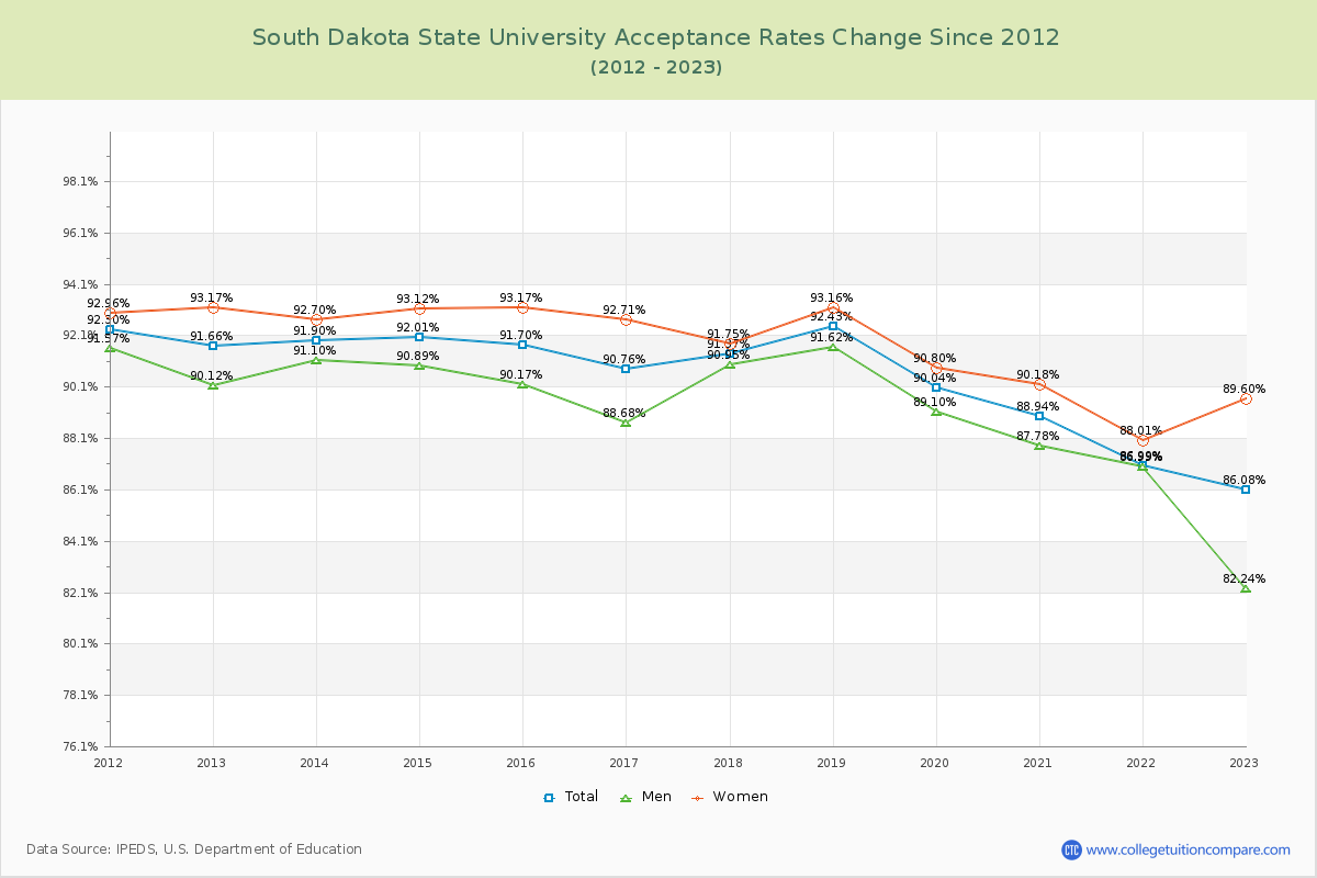 South Dakota State University Acceptance Rate Changes Chart