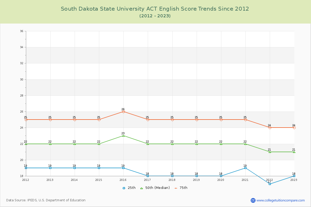 South Dakota State University ACT English Trends Chart