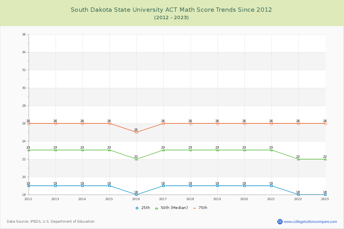 South Dakota State University ACT Math Score Trends Chart
