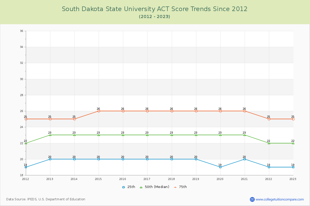 South Dakota State University ACT Score Trends Chart