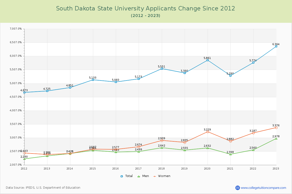South Dakota State University Number of Applicants Changes Chart