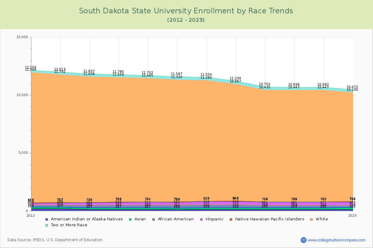 South Dakota State University Enrollment by Race Trends Chart