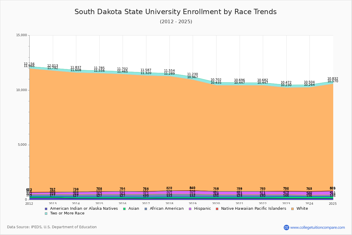 South Dakota State University Enrollment by Race Trends Chart