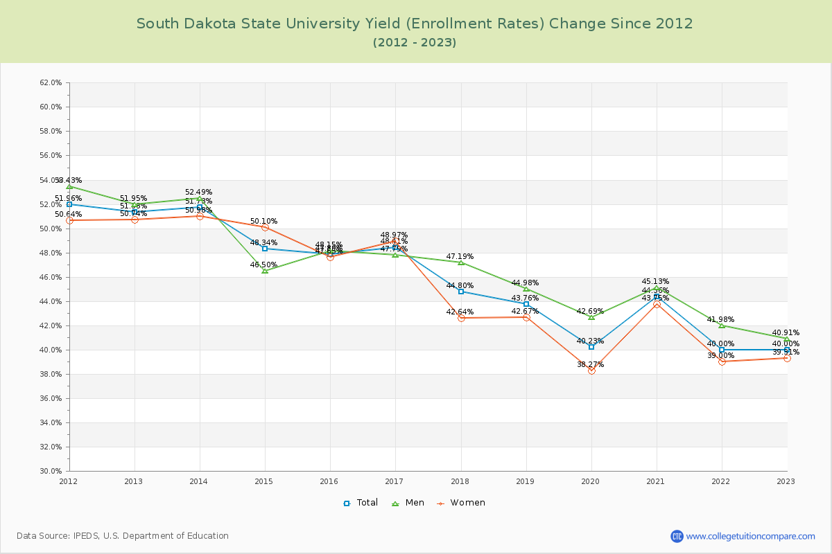 South Dakota State University Yield (Enrollment Rate) Changes Chart