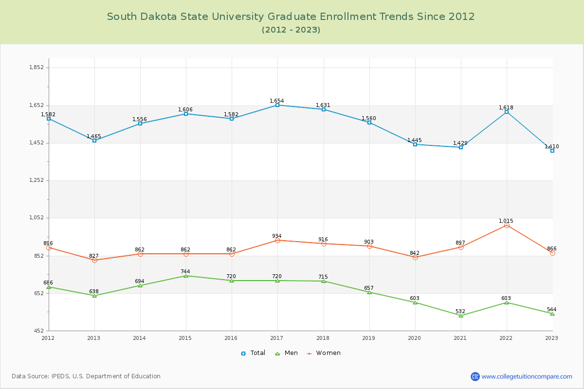 South Dakota State University Graduate Enrollment Trends Chart