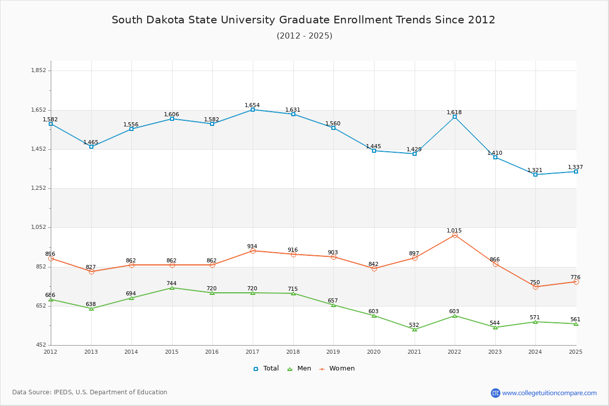 South Dakota State University Graduate Enrollment Trends Chart