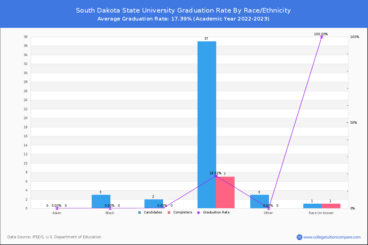South Dakota State University graduate rate by race