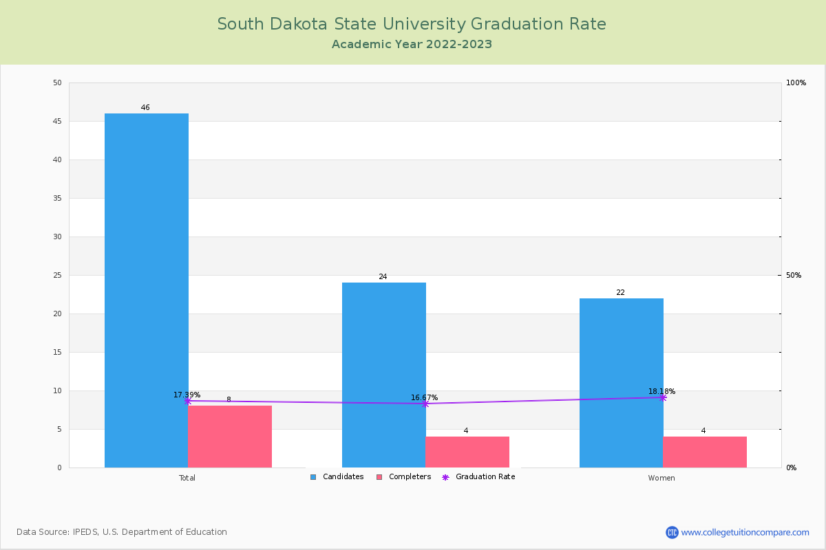 South Dakota State University graduate rate