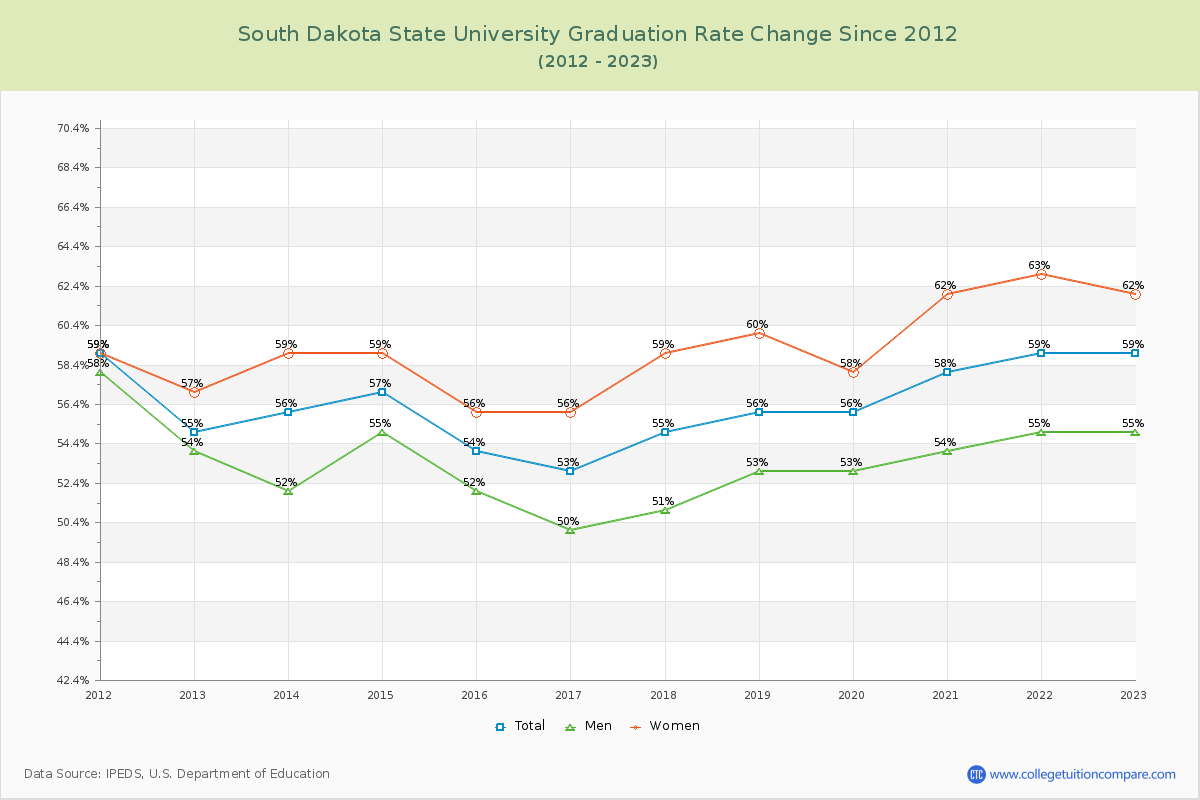 South Dakota State University Graduation Rate Changes Chart