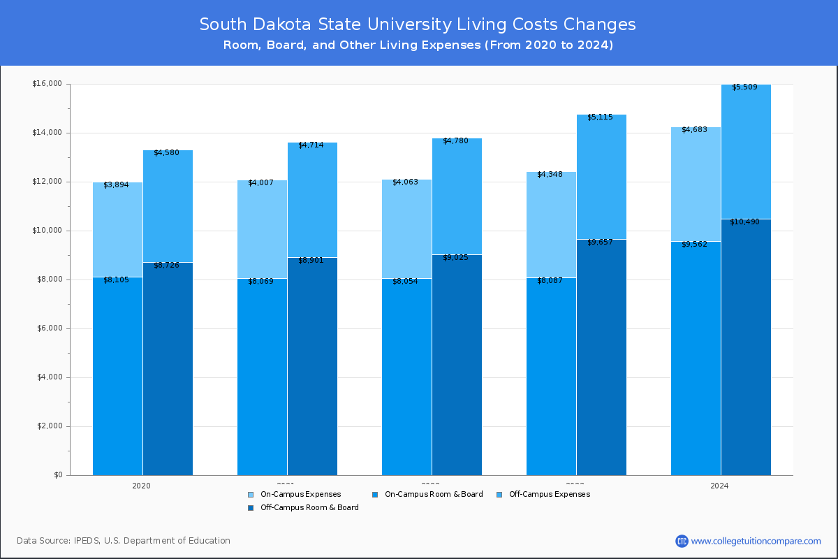 South Dakota State University - Room and Board Coost Chart