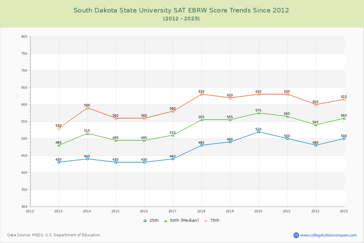 South Dakota State University SAT EBRW (Evidence-Based Reading and Writing) Trends Chart