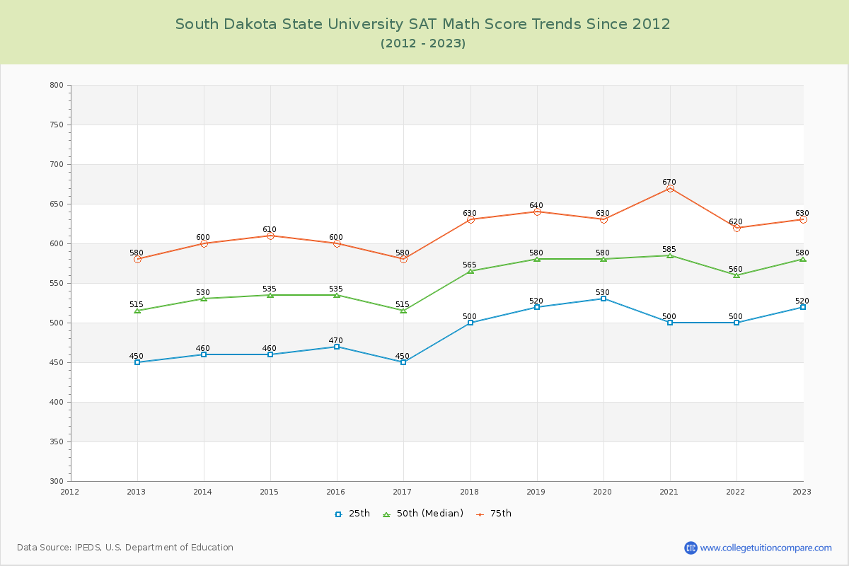 South Dakota State University SAT Math Score Trends Chart