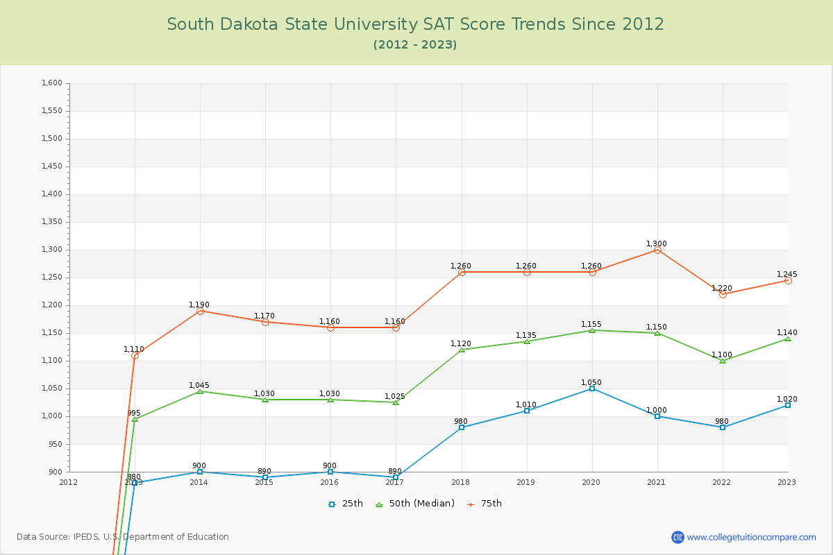 South Dakota State University SAT Score Trends Chart