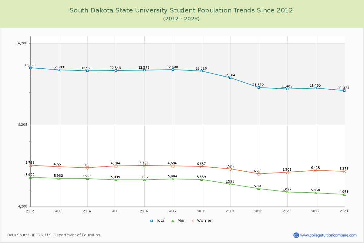 South Dakota State University Enrollment Trends Chart