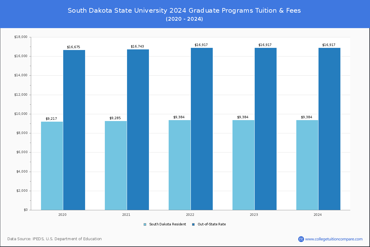 South Dakota State University - Graduate Tuition Chart
