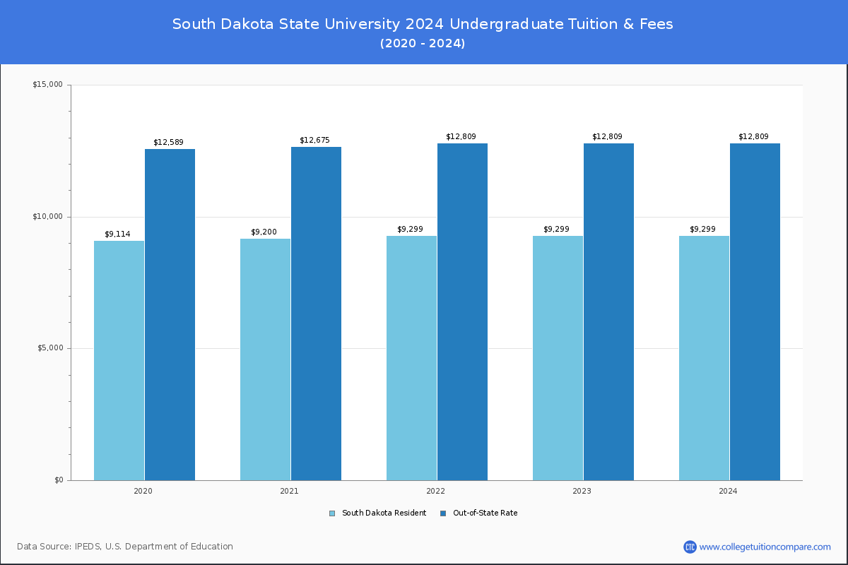 South Dakota State University - Undergraduate Tuition Chart