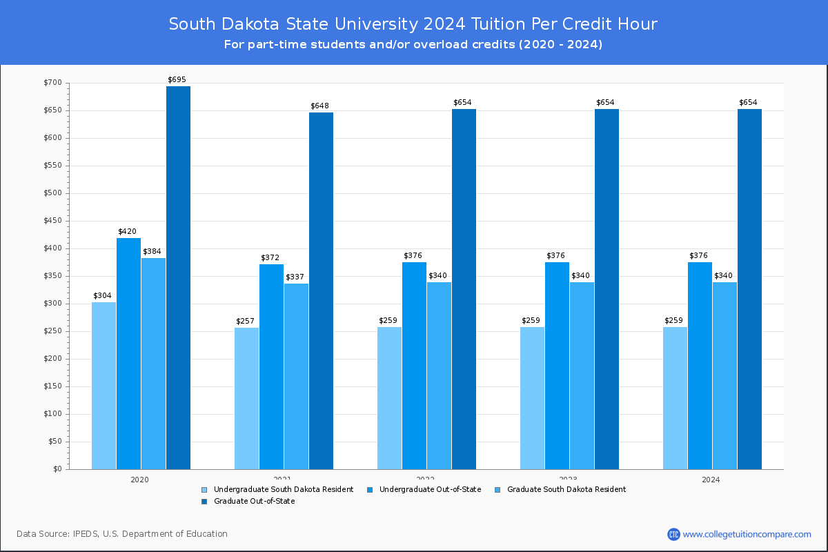 South Dakota State University - Tuition per Credit Hour