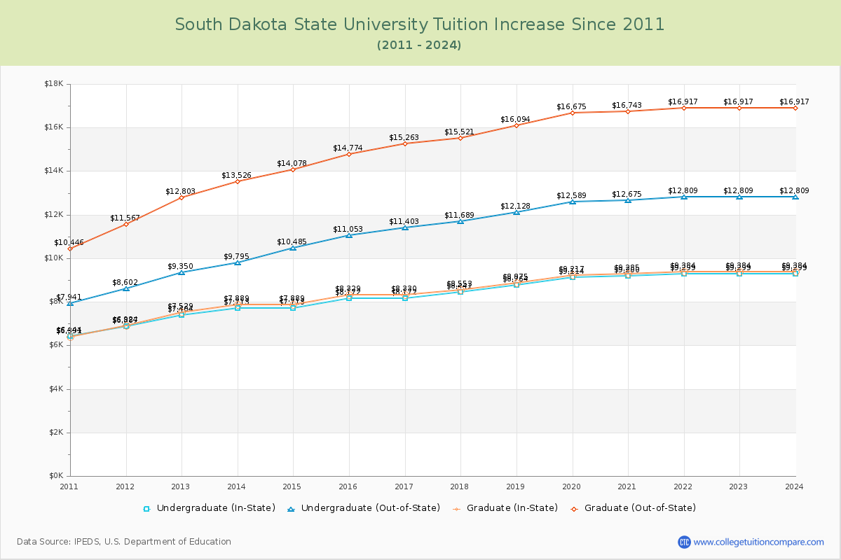 South Dakota State University Tuition & Fees Changes Chart