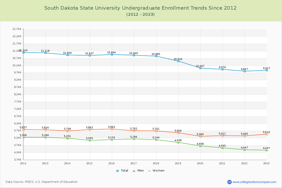 South Dakota State University Undergraduate Enrollment Trends Chart