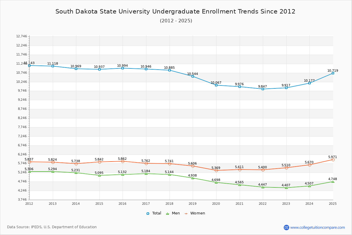 South Dakota State University Undergraduate Enrollment Trends Chart