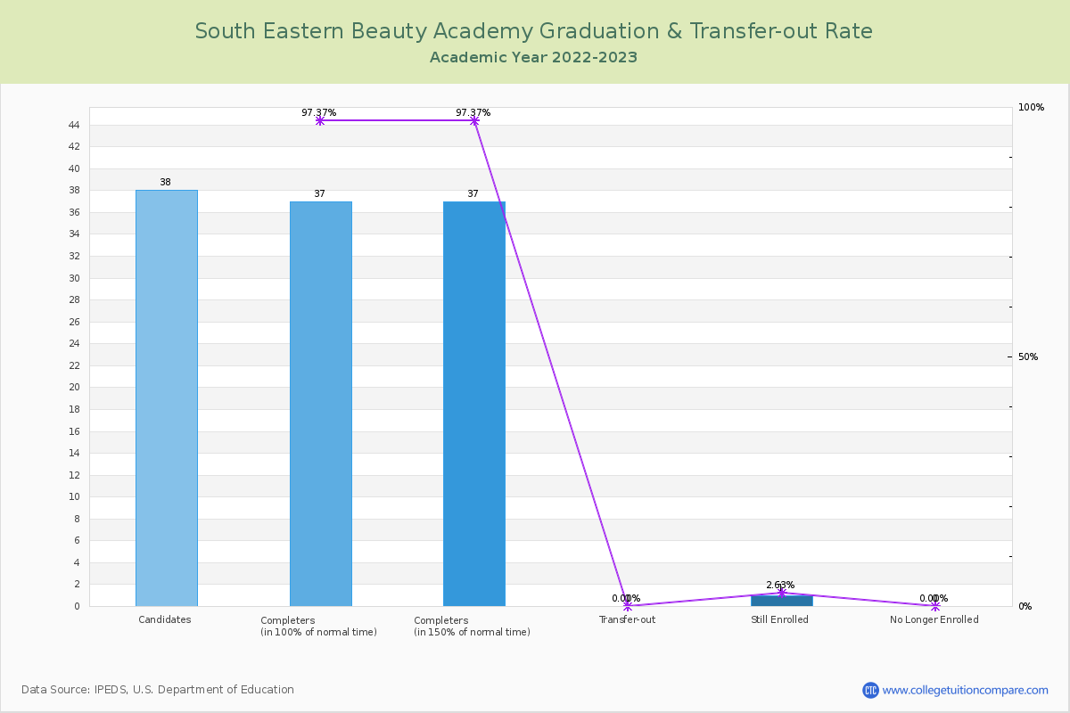 South Eastern Beauty Academy graduate rate