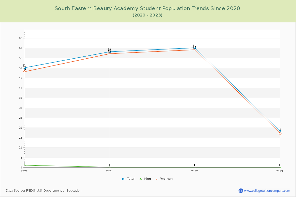 South Eastern Beauty Academy Enrollment Trends Chart