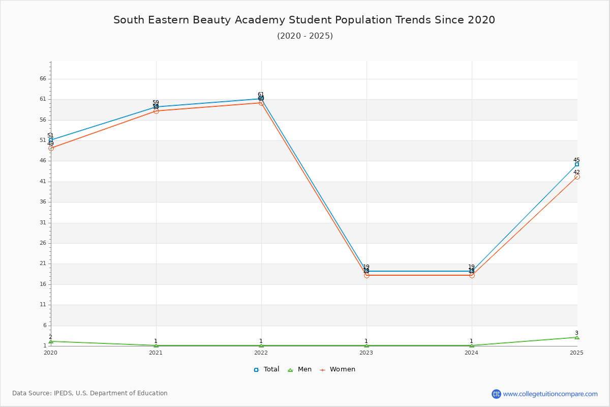 South Eastern Beauty Academy Enrollment Trends Chart