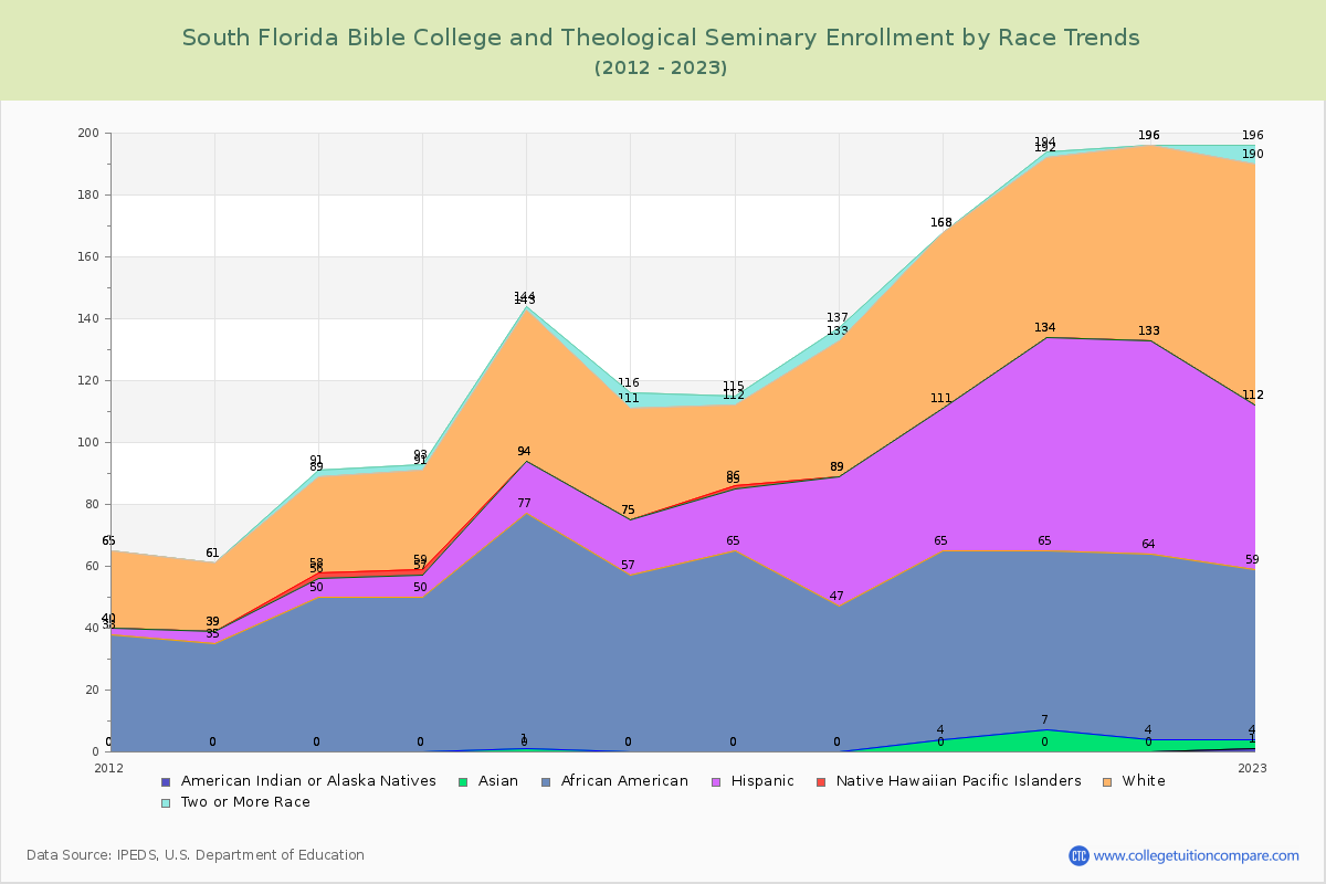 South Florida Bible College and Theological Seminary Enrollment by Race Trends Chart
