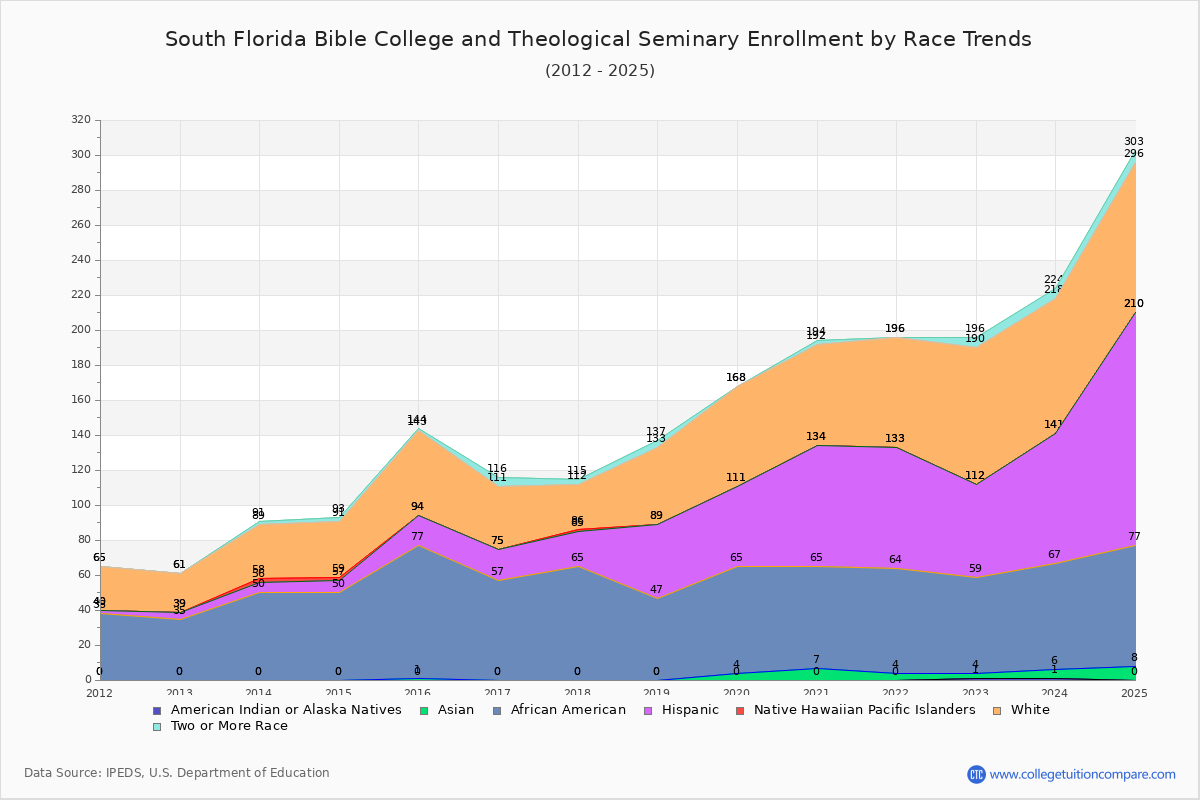 South Florida Bible College and Theological Seminary Enrollment by Race Trends Chart