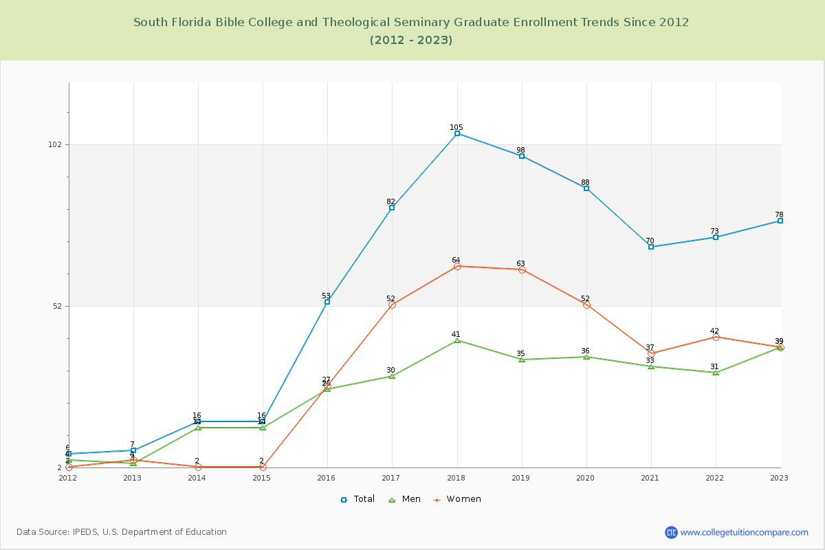 South Florida Bible College and Theological Seminary Graduate Enrollment Trends Chart