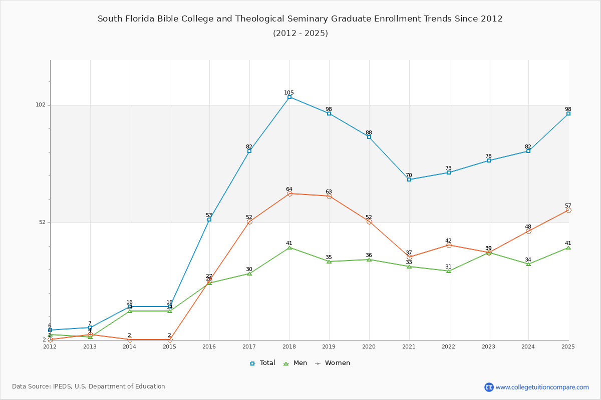 South Florida Bible College and Theological Seminary Graduate Enrollment Trends Chart
