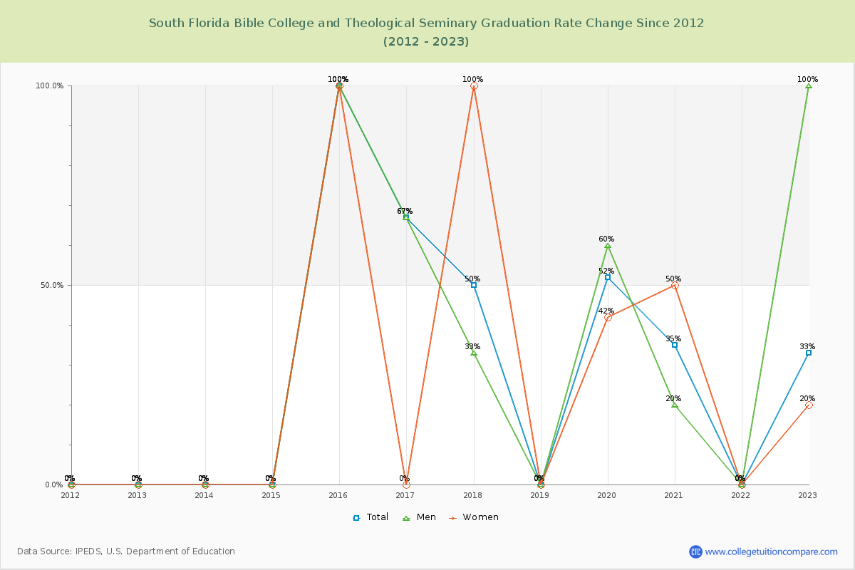 South Florida Bible College and Theological Seminary Graduation Rate Changes Chart