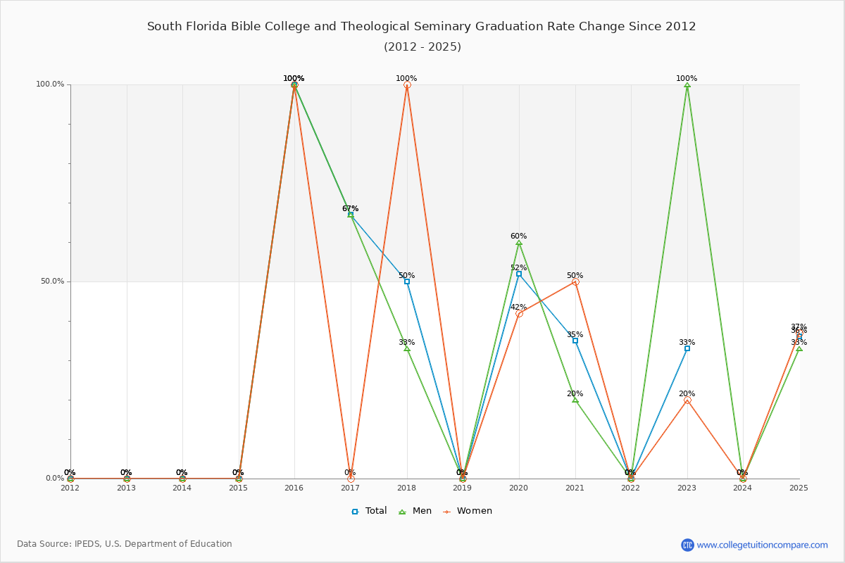 South Florida Bible College and Theological Seminary Graduation Rate Changes Chart