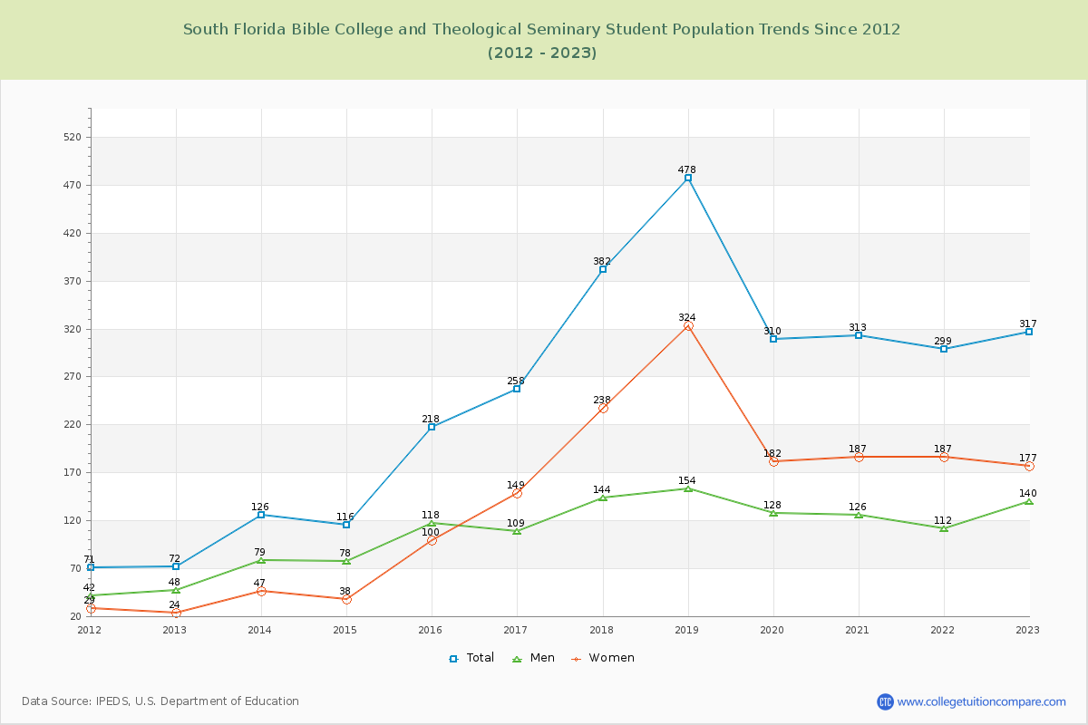 South Florida Bible College and Theological Seminary Enrollment Trends Chart
