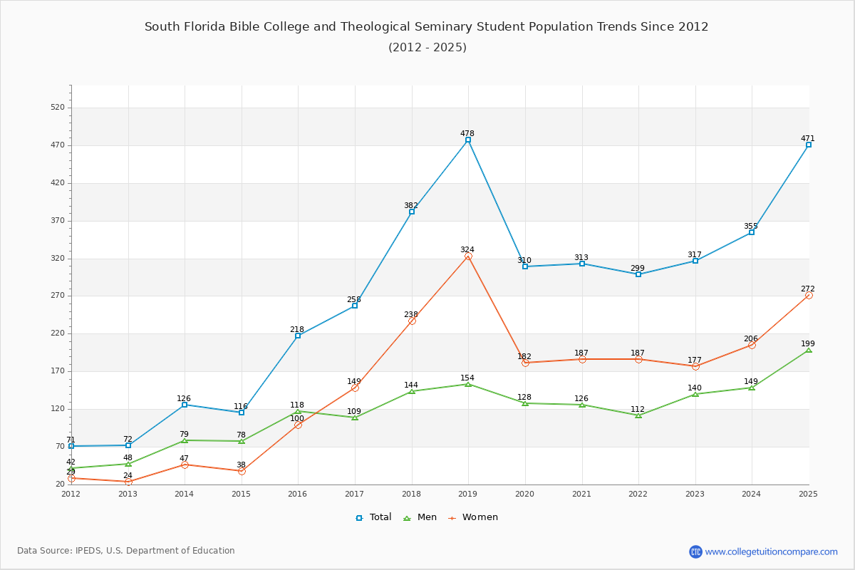 South Florida Bible College and Theological Seminary Enrollment Trends Chart