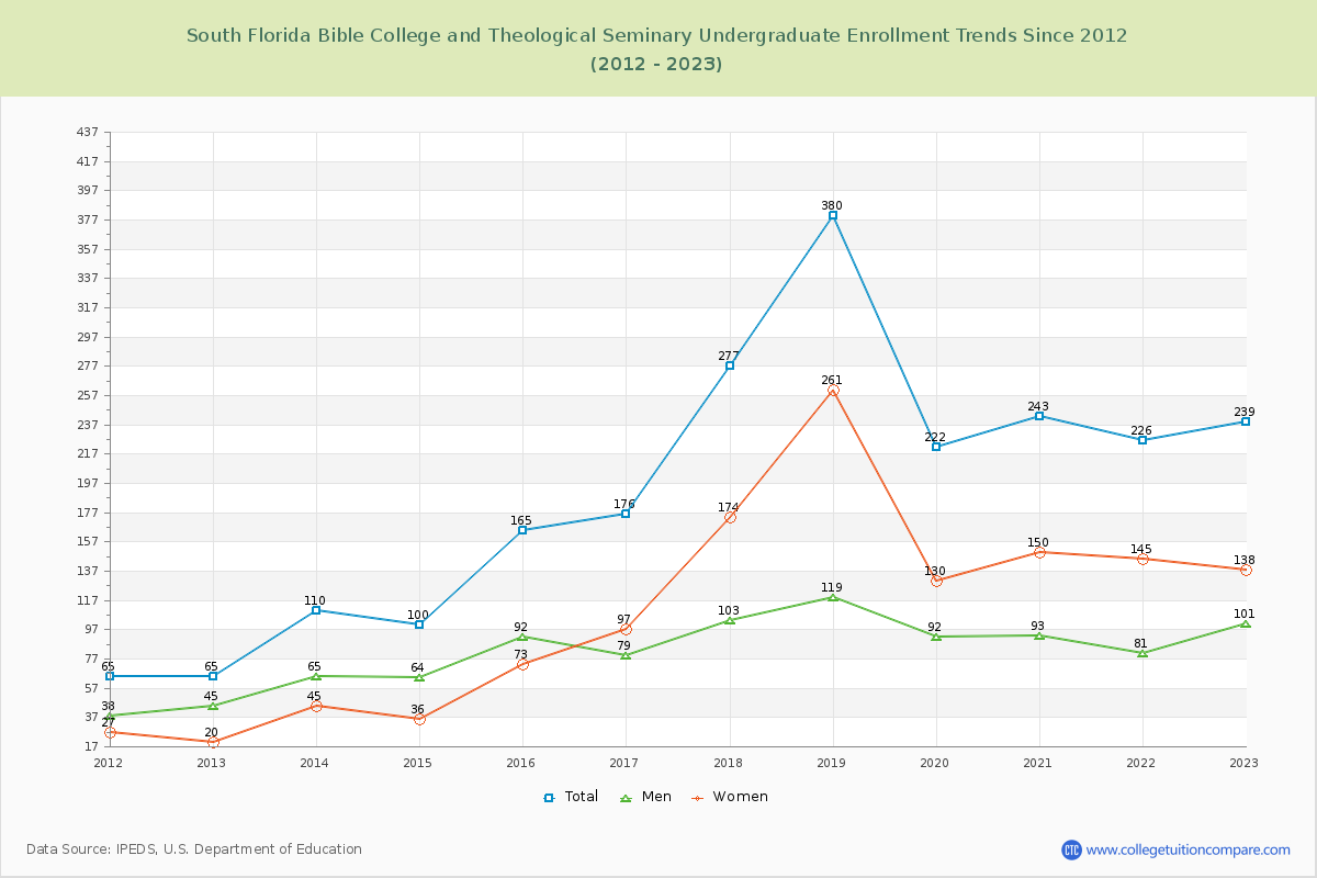 South Florida Bible College and Theological Seminary Undergraduate Enrollment Trends Chart