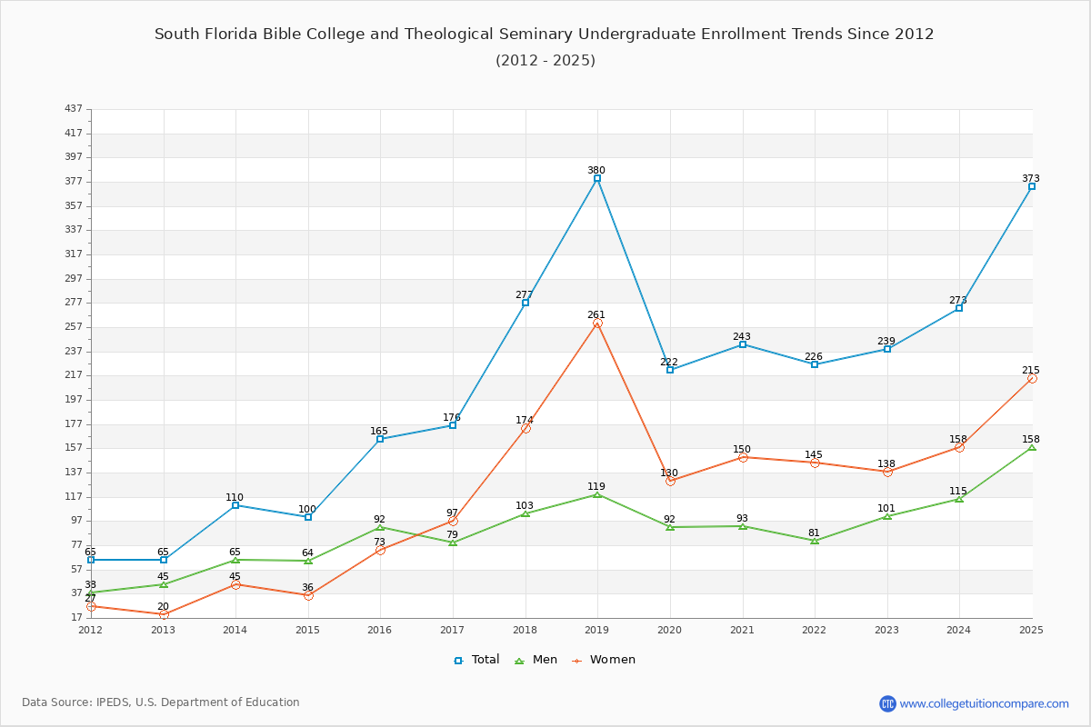 South Florida Bible College and Theological Seminary Undergraduate Enrollment Trends Chart
