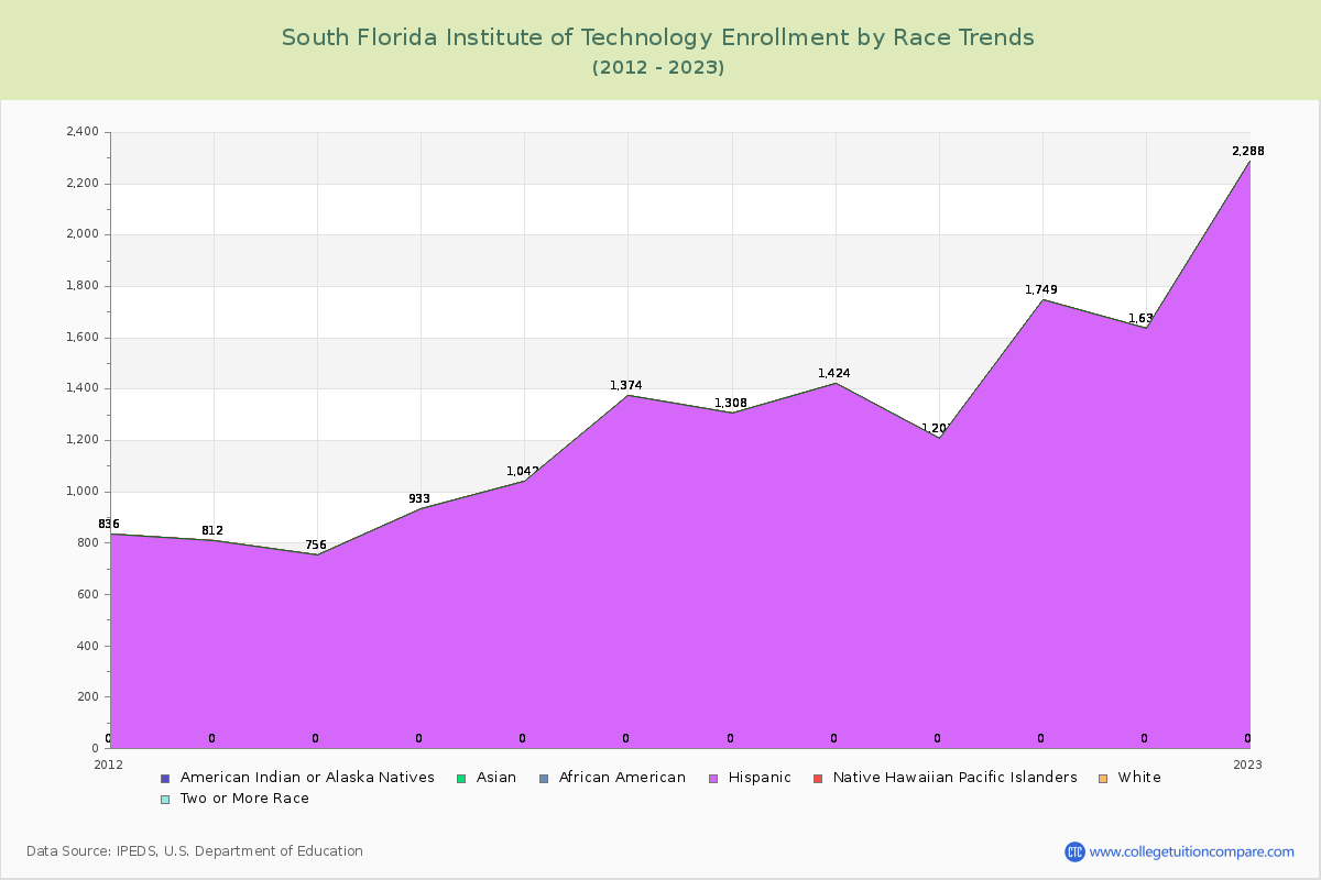 South Florida Institute of Technology Enrollment by Race Trends Chart