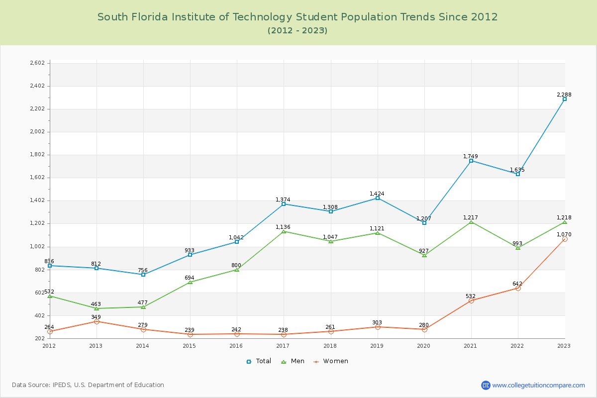 South Florida Institute of Technology Enrollment Trends Chart
