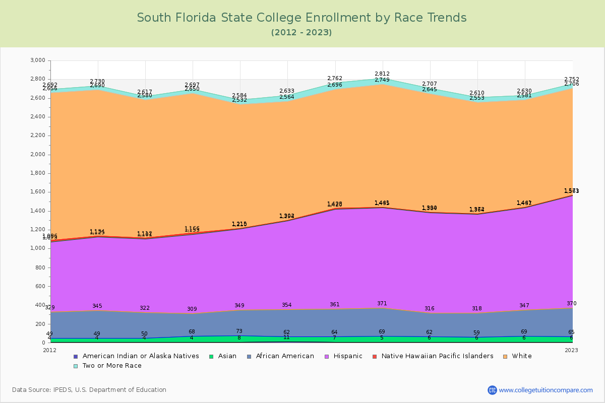 South Florida State College Enrollment by Race Trends Chart