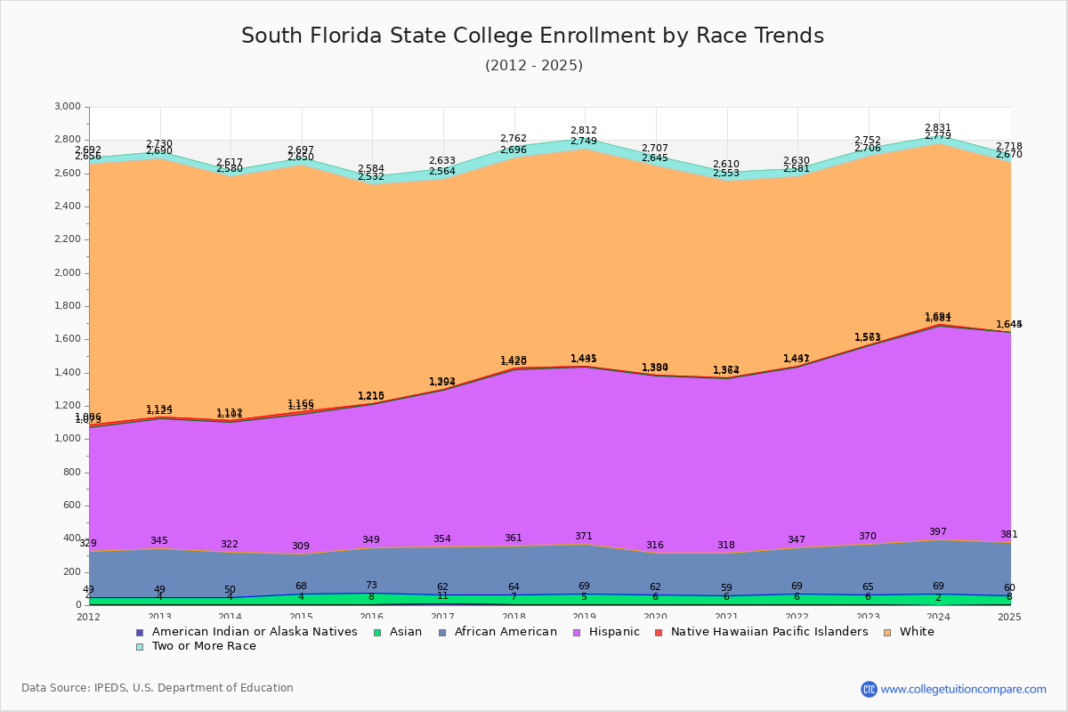 South Florida State College Enrollment by Race Trends Chart