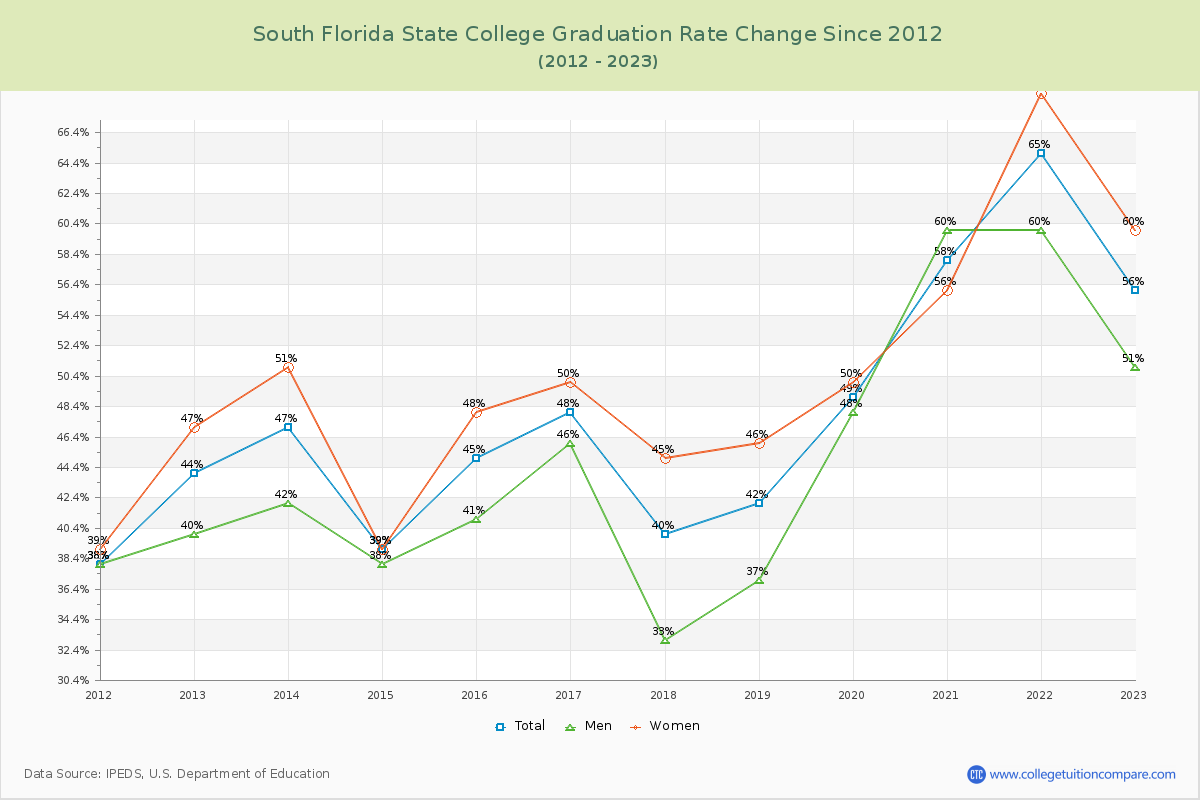 South Florida State College Graduation Rate Changes Chart