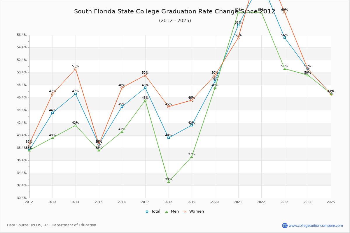 South Florida State College Graduation Rate Changes Chart