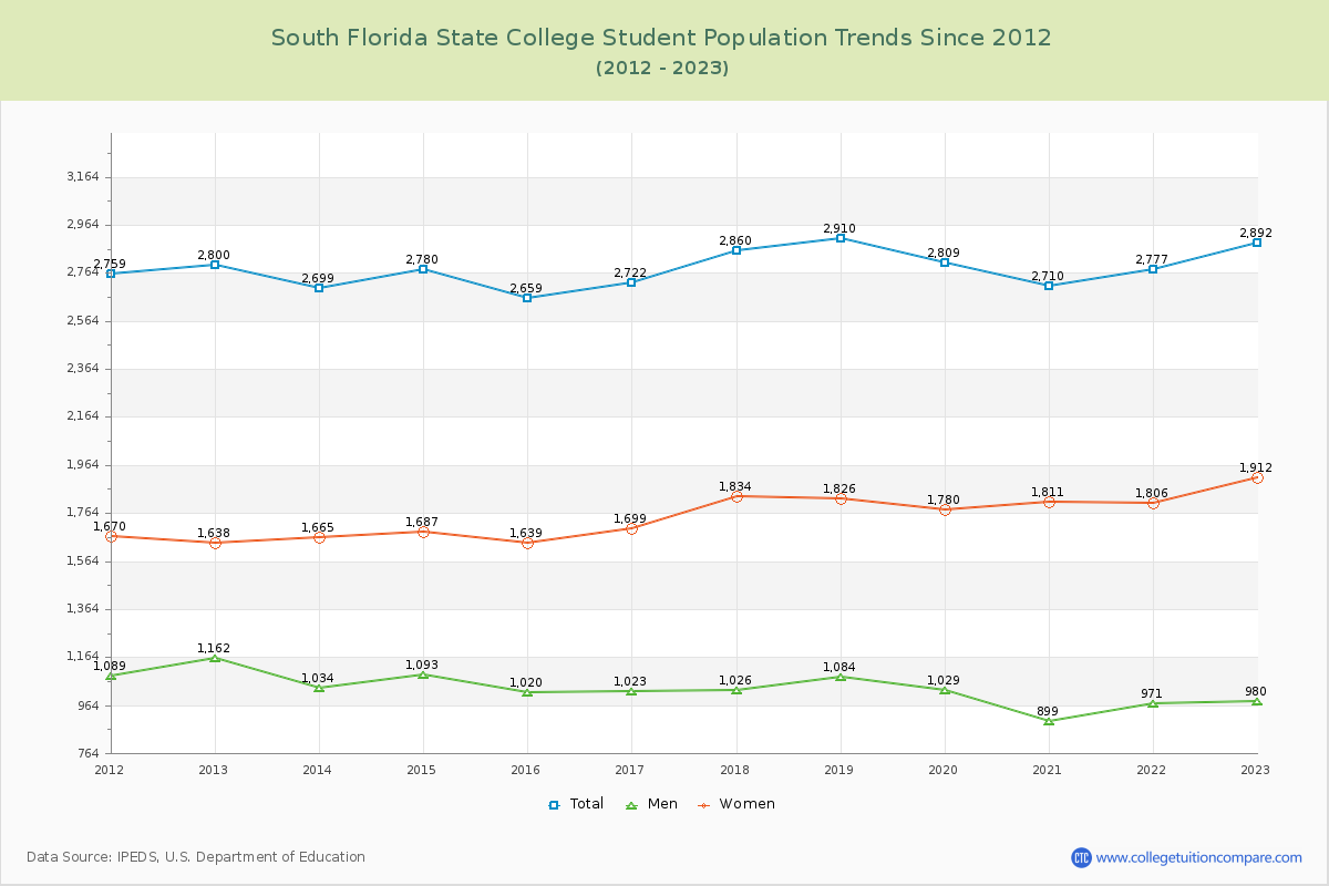 South Florida State College Enrollment Trends Chart
