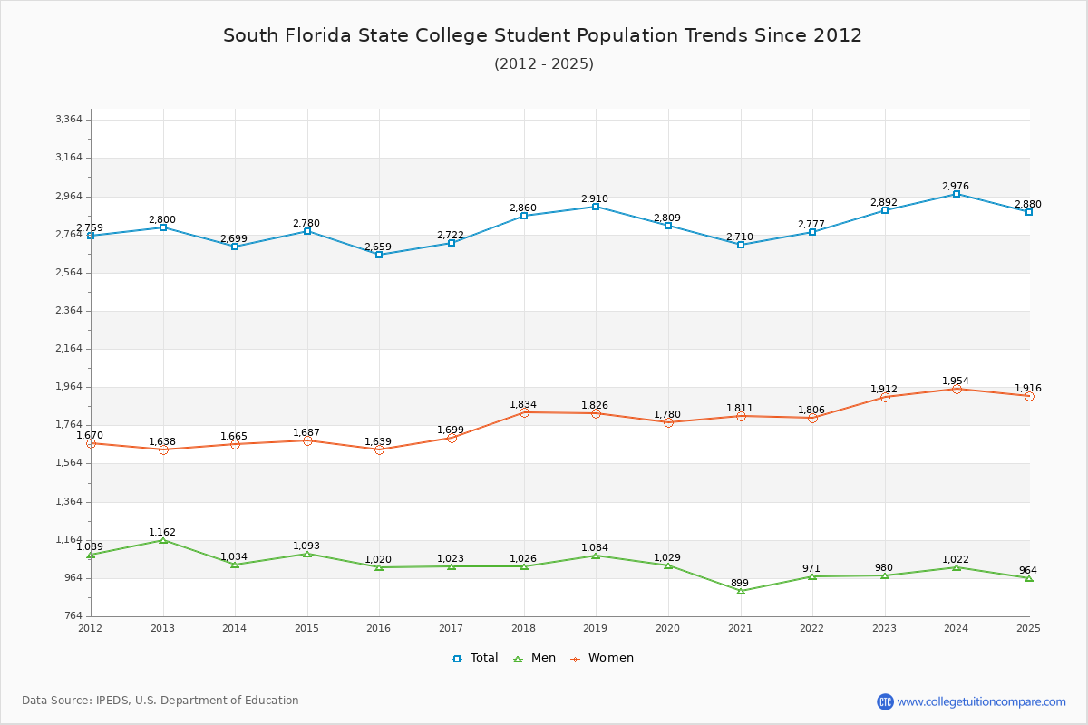 South Florida State College Enrollment Trends Chart