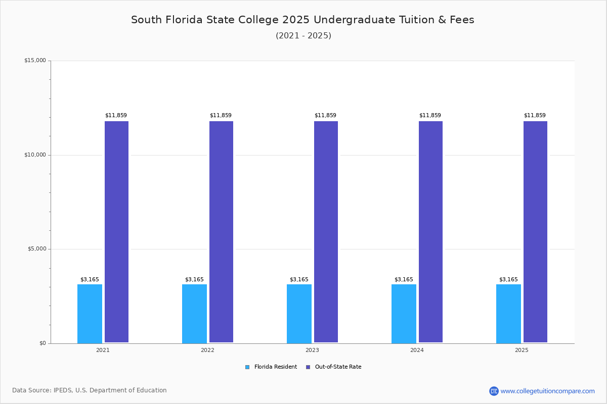 South Florida State College Tuition Fees Net Price