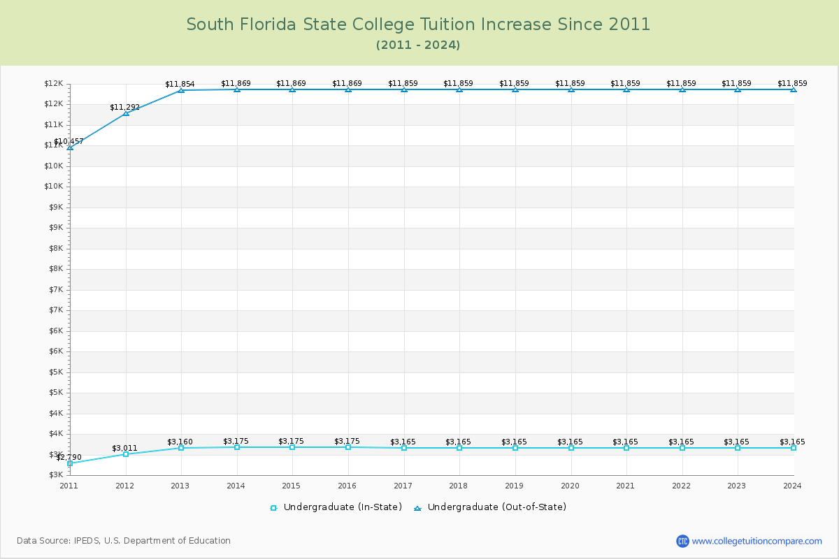 South Florida State College Tuition & Fees Changes Chart