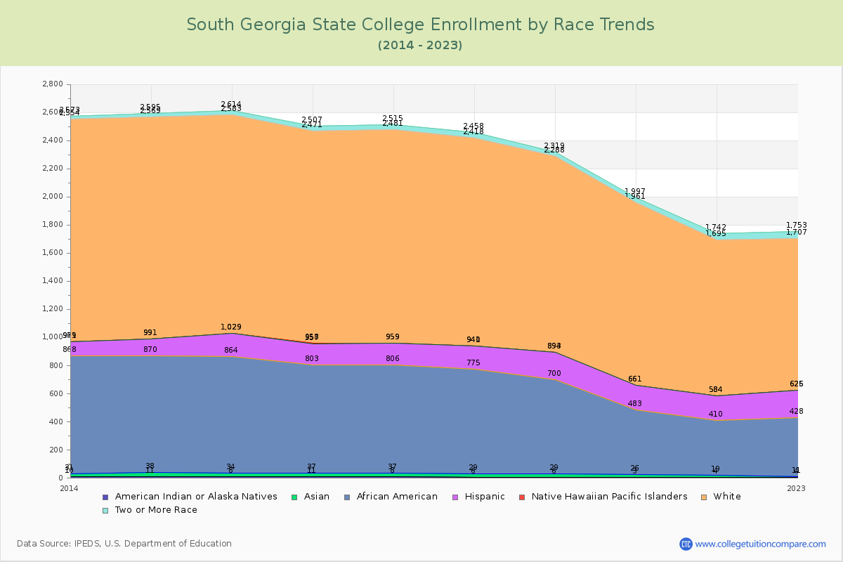 South Georgia State College Enrollment by Race Trends Chart