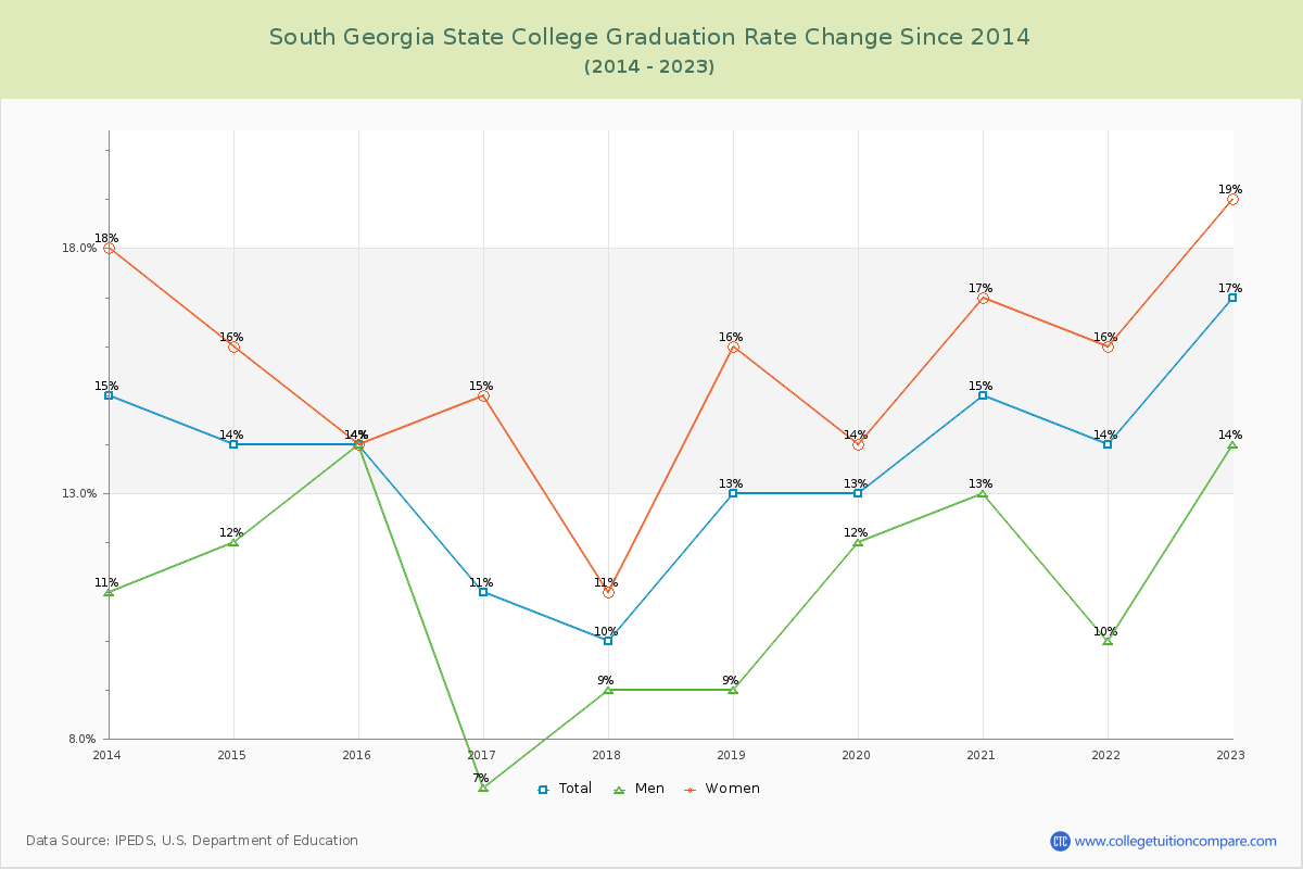 South Georgia State College Graduation Rate Changes Chart