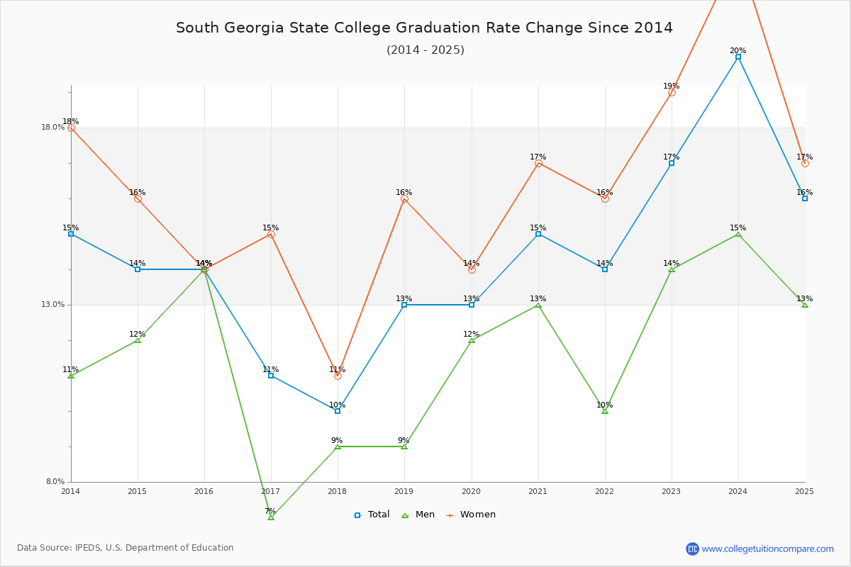 South Georgia State College Graduation Rate Changes Chart